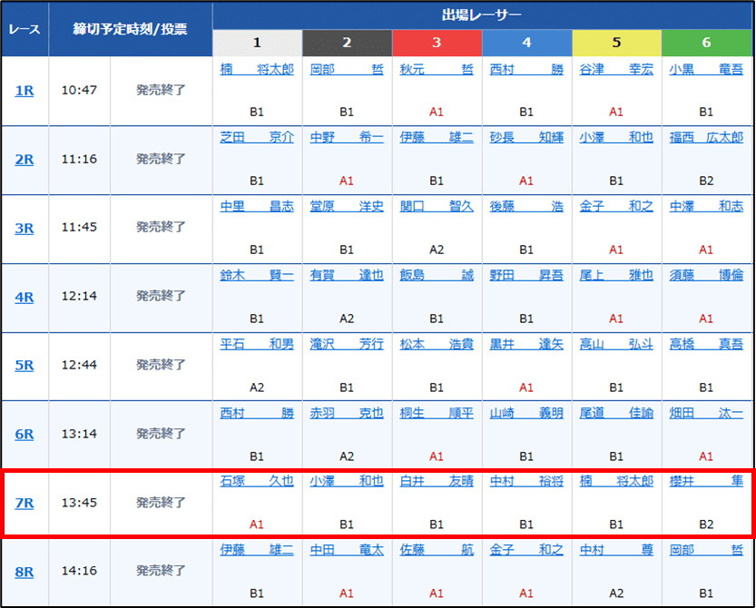 2025年8月15日 戸田競艇 7R レース一覧